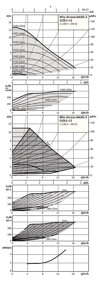 Wilo Circulateur Collectif Stratos Maxo Z Pn Circulateur